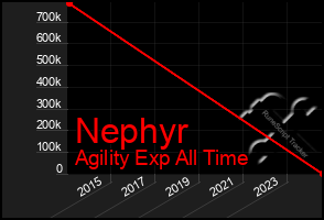 Total Graph of Nephyr