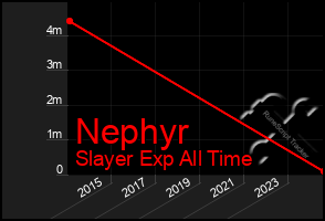 Total Graph of Nephyr