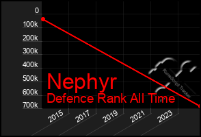 Total Graph of Nephyr