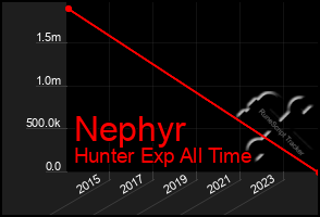 Total Graph of Nephyr