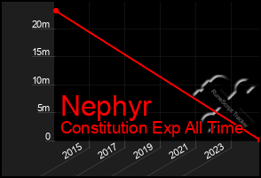 Total Graph of Nephyr