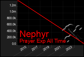 Total Graph of Nephyr