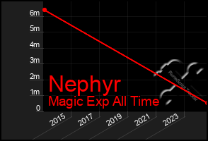 Total Graph of Nephyr