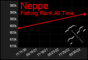 Total Graph of Neppe