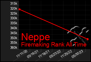 Total Graph of Neppe