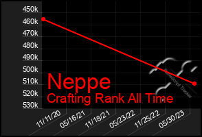 Total Graph of Neppe