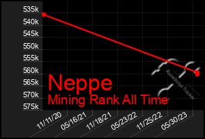 Total Graph of Neppe