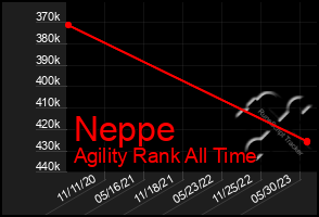 Total Graph of Neppe