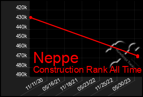 Total Graph of Neppe