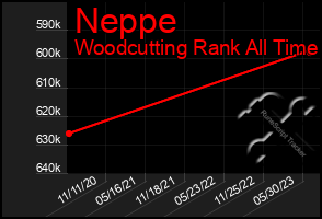 Total Graph of Neppe