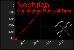 Total Graph of Neptulon