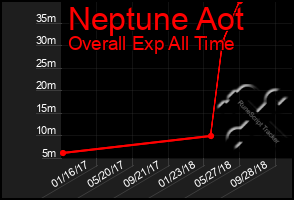 Total Graph of Neptune Aot