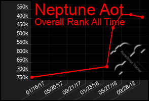 Total Graph of Neptune Aot