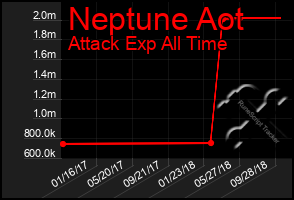 Total Graph of Neptune Aot