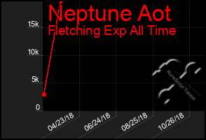 Total Graph of Neptune Aot