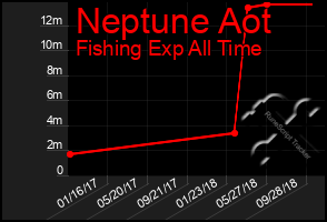 Total Graph of Neptune Aot