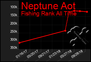 Total Graph of Neptune Aot