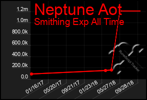Total Graph of Neptune Aot