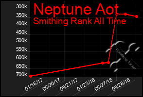 Total Graph of Neptune Aot