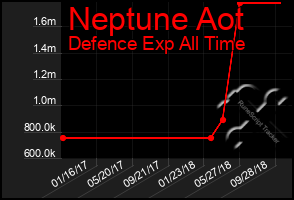 Total Graph of Neptune Aot