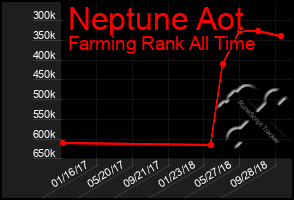 Total Graph of Neptune Aot