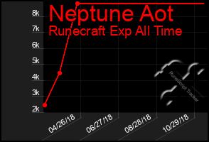 Total Graph of Neptune Aot