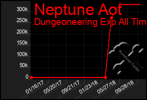 Total Graph of Neptune Aot