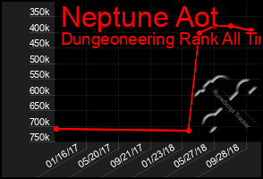 Total Graph of Neptune Aot