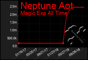 Total Graph of Neptune Aot