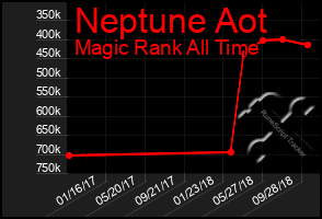 Total Graph of Neptune Aot