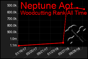 Total Graph of Neptune Aot