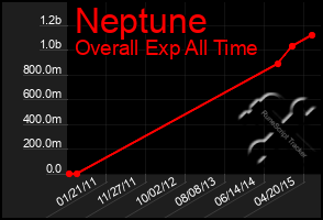 Total Graph of Neptune