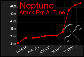 Total Graph of Neptune