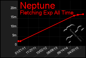 Total Graph of Neptune