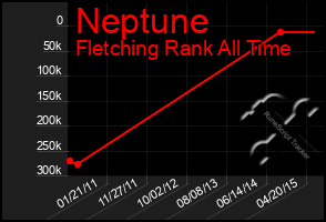 Total Graph of Neptune