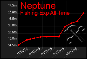 Total Graph of Neptune