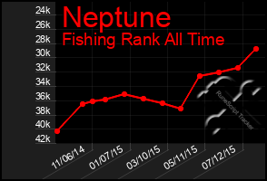 Total Graph of Neptune