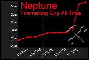 Total Graph of Neptune