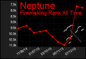 Total Graph of Neptune