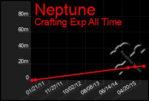 Total Graph of Neptune