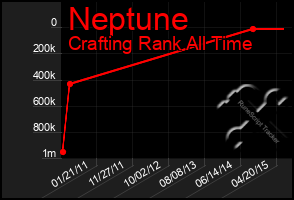 Total Graph of Neptune