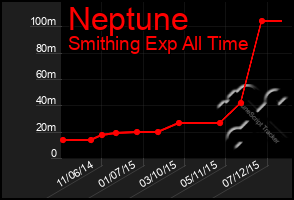 Total Graph of Neptune