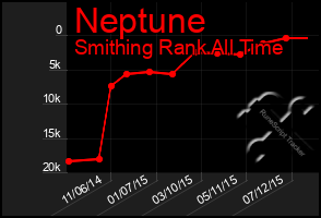 Total Graph of Neptune