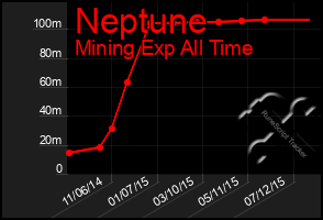 Total Graph of Neptune