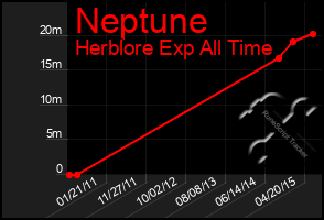 Total Graph of Neptune