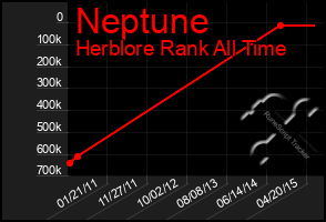 Total Graph of Neptune