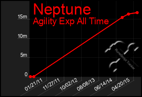 Total Graph of Neptune