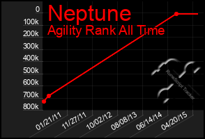 Total Graph of Neptune