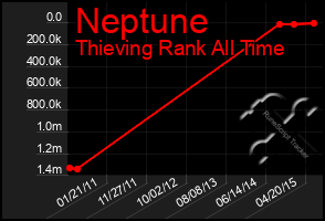 Total Graph of Neptune