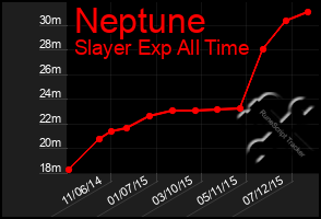 Total Graph of Neptune